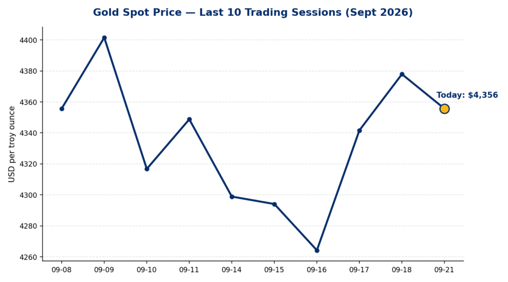 Gold spot price line chart showing the last 10 trading sessions from September 8 to September 21, 2026, highlighting today's price of $4,356 an ounce after a choppy month that included a low near $4,264 on September 16 and a high near $4,401 on September 9.