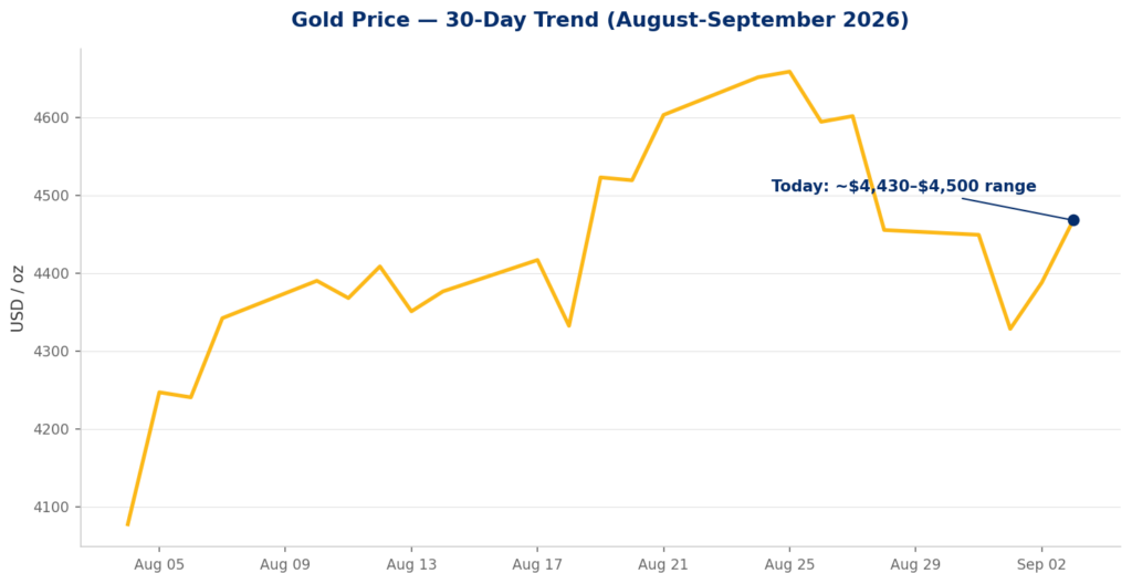 Line chart showing gold's spot price trend over the 30 days from early August to September 3, 2026, rising from around $4,075 to a range of $4,430–$4,500 an ounce, the price backdrop for Barrick's IPO delay.