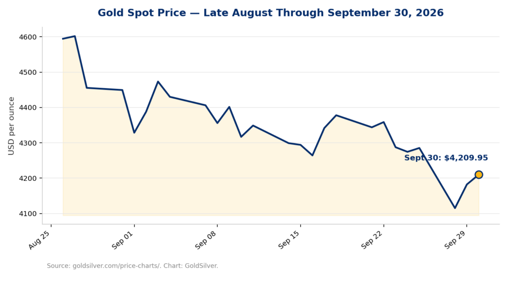 Line chart of gold spot price falling through September 2026, then rebounding to $4,209.95 an ounce on September 30, 2026.