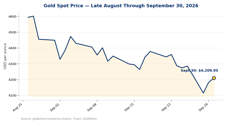 Gold Price ADP Jobs Report: Core PCE Miss Sends Gold Higher
