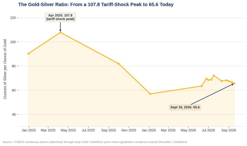 Line chart of the gold-silver ratio from December 2024 to September 2026, showing a decline from a 107.8 tariff-shock peak to 65.6 today — how much silver should I own context.