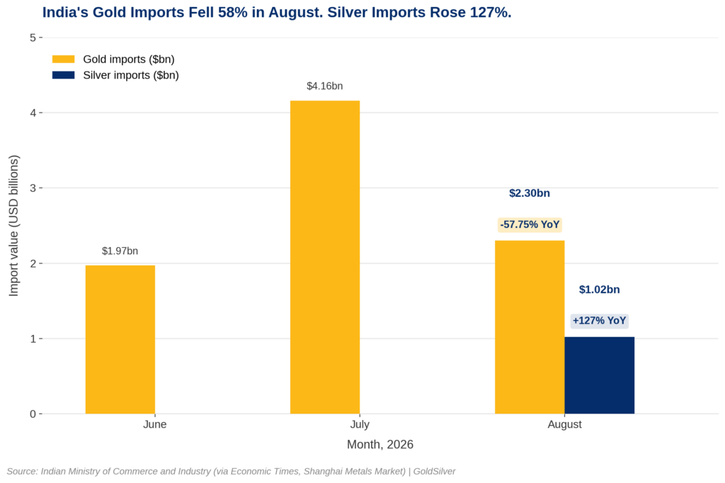 Bar chart showing India's gold imports at $1.97bn in June 2026, $4.16bn in July, and $2.30bn in August (-57.75% YoY), alongside silver imports of $1.02bn in August (+127% YoY).