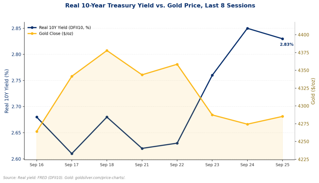 Line chart comparing the real 10-year Treasury yield to gold's closing price across the last eight trading sessions (Sept 16-25, 2026). The real yield climbs sharply from about 2.6% to 2.85% starting September 22, while gold pulls back slightly from its September 18 high near $4,378 to about $4,285.