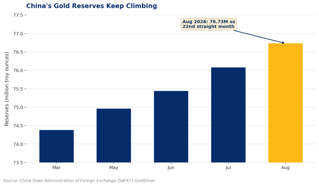 Bar chart showing China's PBoC gold reserves climbing across five 2026 months (March, May, June, July, August), reaching 76.73 million troy ounces in August — the central bank's 22nd consecutive month of gold buying. Source: China SAFE.