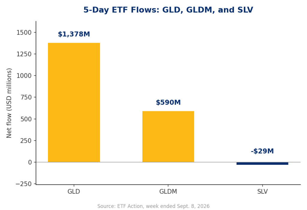 Bar chart showing 5-day ETF flows for GLD, GLDM, and SLV: gold ETF inflows of $1,378 million into GLD and $590 million into GLDM, versus a $29 million silver ETF outflow from SLV, for the week ended September 8, 2026.