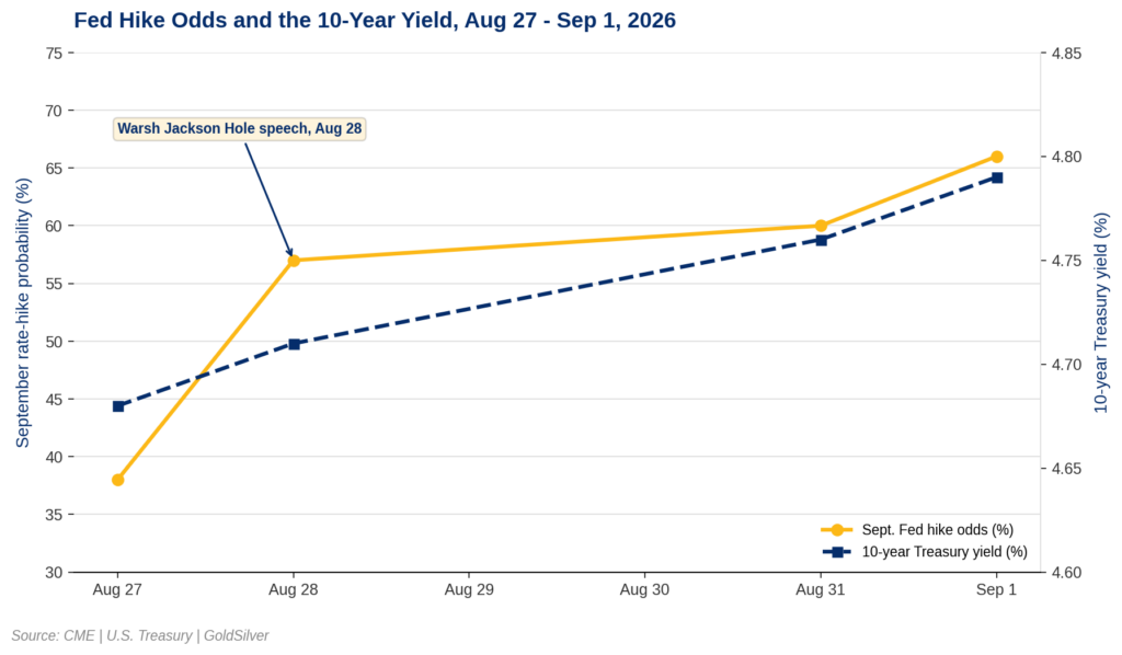 Line chart showing September Fed rate-hike odds rising from 38% to 66%, and the 10-year Treasury yield rising from 4.68% to 4.79%, both climbing from Aug 27 to Sep 1, 2026, with Kevin Warsh's Aug 28 Jackson Hole speech marked as the inflection point.