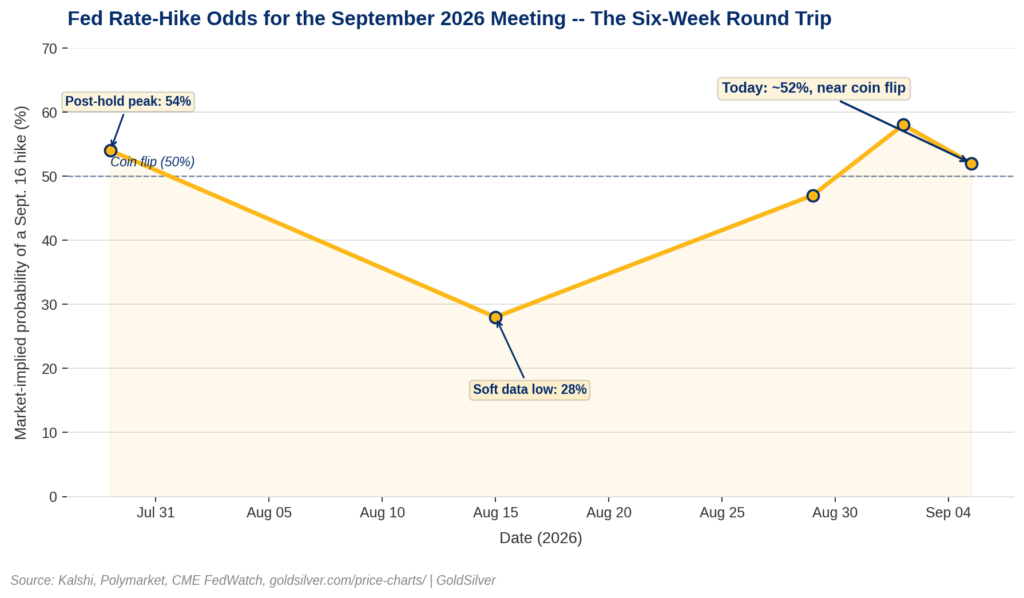 Line chart showing Federal Reserve rate-hike odds for the September 2026 meeting swinging from 54% to 28% to 47% to 58% and back to 52% between late July and early September