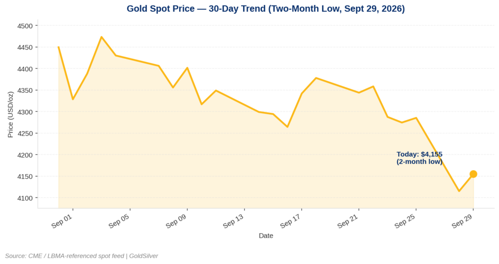 Line chart of gold spot price over the last 30 trading days, showing a decline to a two-month low of $4,155 on September 29, 2026