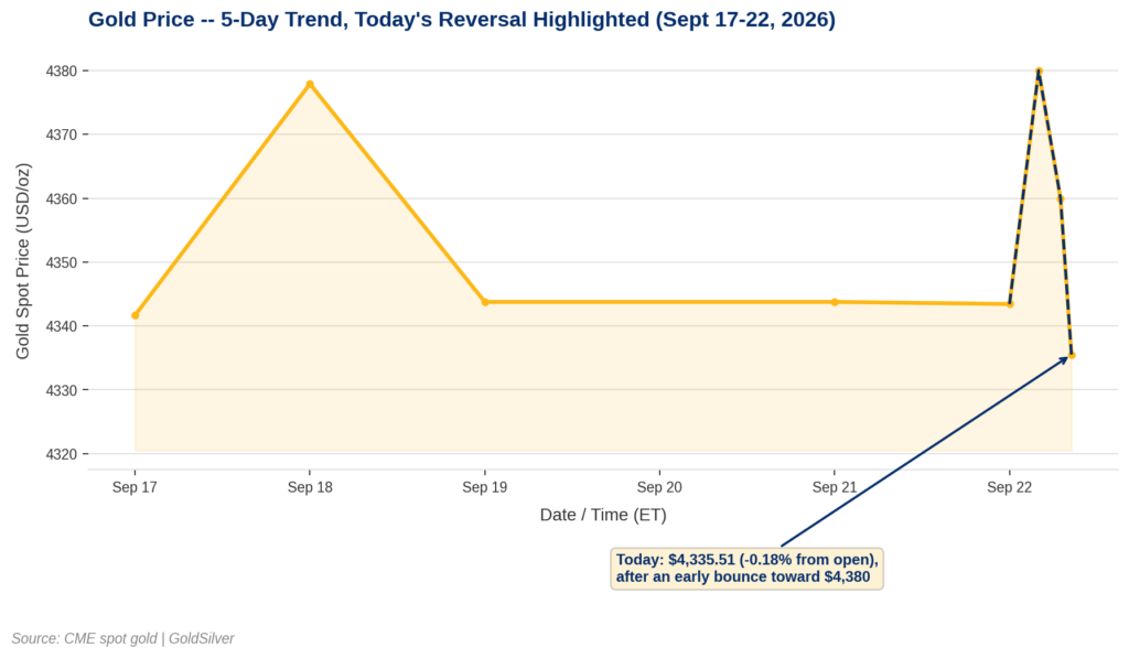 Line chart showing gold's spot price over the last 5 trading days (Sept 17-22, 2026), highlighting today's early bounce toward $4,380 followed by a pullback to $4,335.51, for the gold price today fed rate hike story