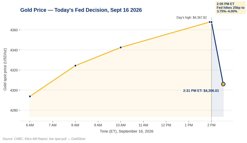 Line chart showing gold's intraday price on September 16, 2026, climbing from $4,294 to a day's high of $4,368 as it rallied into the Fed's 2:00 PM ET rate decision, then dropping to $4,306 by 2:31 PM after the Fed hiked rates 25 basis points to 3.75%–4.00%.
