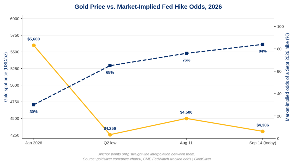 Line chart showing gold's spot price falling from a $5,600 January 2026 record to a $4,256 Q2 low, then rebounding to $4,500 by August 11 and $4,306 by September 14, plotted against market-implied Fed hike odds rising from 30% in late July to 84% in mid-September 2026.