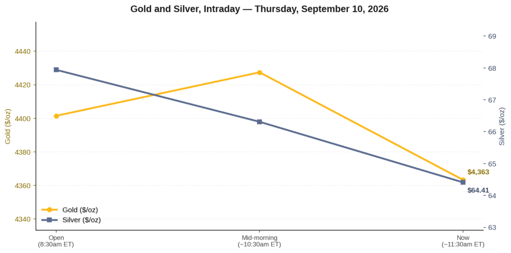 Line chart showing gold and silver intraday prices falling Thursday September 10 2026, gold from $4,401 to $4,363 and silver from $67.94 to $64.41