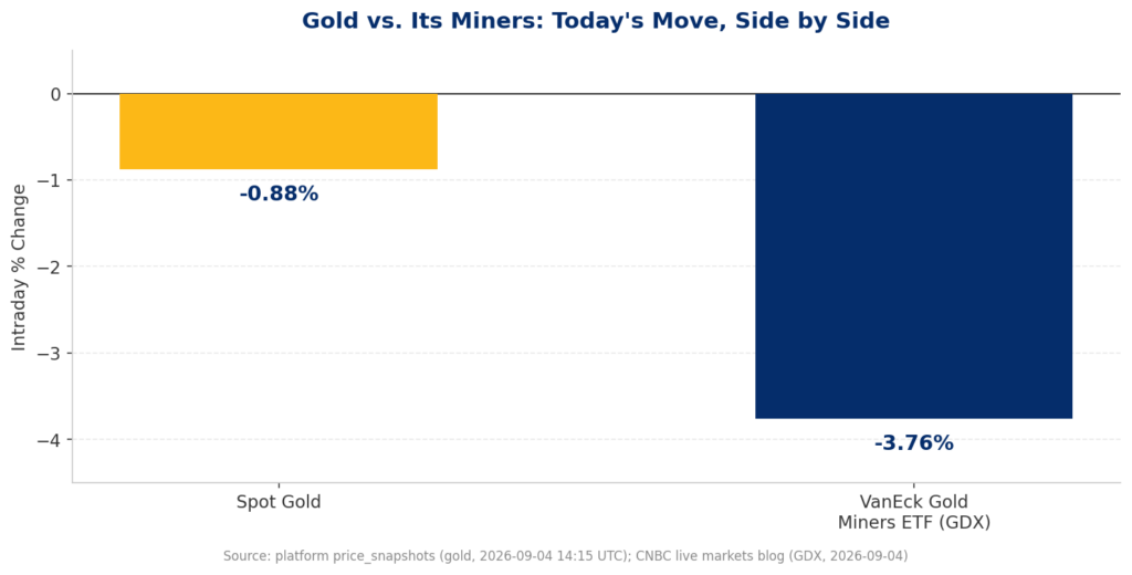 Bar chart comparing today's intraday percentage decline in spot gold (down 0.88%) versus the VanEck Gold Miners ETF, GDX (down 3.76%), September 4, 2026, illustrating gold miners falling roughly four times harder than gold itself.