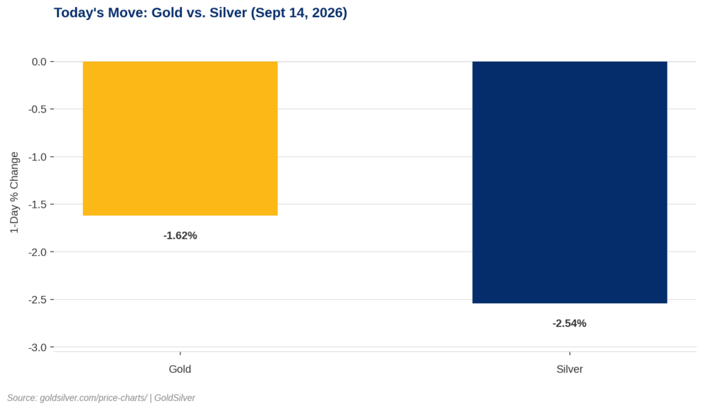 Bar chart showing gold down 1.62% and silver down 2.54% on September 14, 2026, following a hawkish Fed rate-hike repricing tied to Middle East oil-supply disruption.