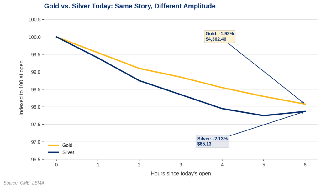 Line chart titled 'Gold vs. Silver Today: Same Story, Different Amplitude,' showing gold and silver prices indexed to 100 at today's open, tracked over 6 hours. Both lines decline together, but silver falls further than gold. Gold ends down 1.92% at $4,362.46. Silver ends down 2.13% at $65.13. Source: CME, LBMA.