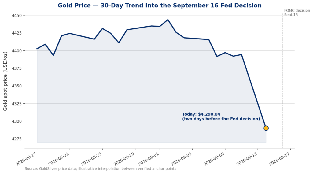 Line chart showing gold's spot price falling from around $4,440 in late August to $4,290.04 today, two days before the September 16 Fed decision