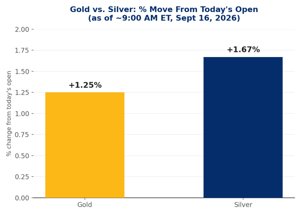Bar chart comparing gold's and silver's percentage moves from today's open on September 16, 2026 — gold up 1.25%, silver up 1.67% — showing silver outperforming gold hours ahead of the Fed's rate decision.