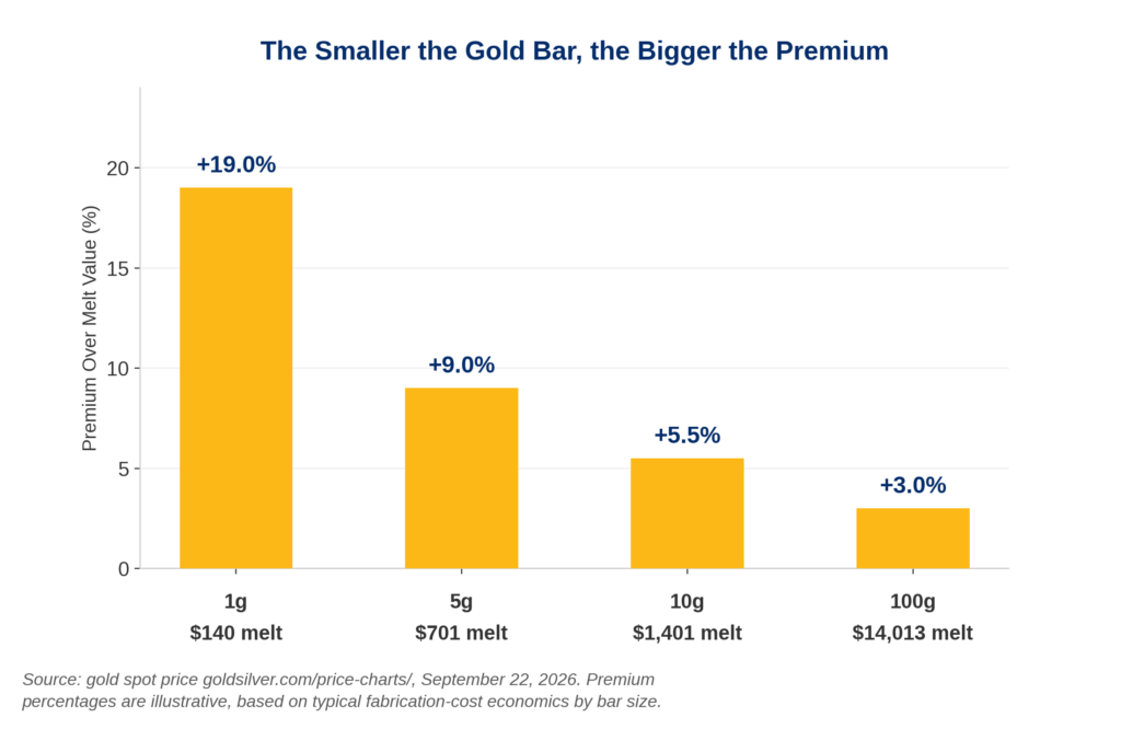 Bar chart showing gold bar premium over melt value shrinking from 19% at 1 gram to 3% at 100 grams