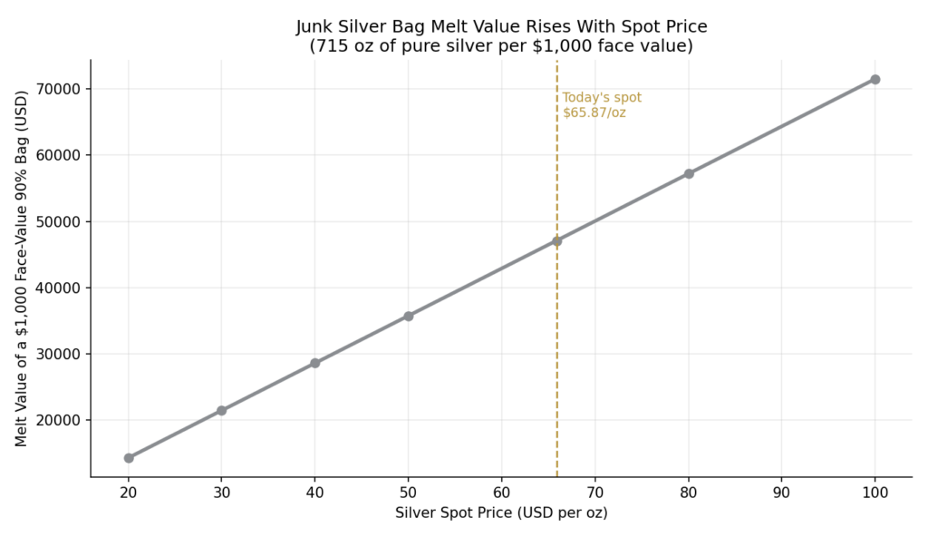 Line chart showing the melt value of a $1,000 face-value 90% silver bag rising from about $14,300 at $20/oz spot to about $71,500 at $100/oz spot, with today's $65.87/oz spot price marked at approximately $47,100