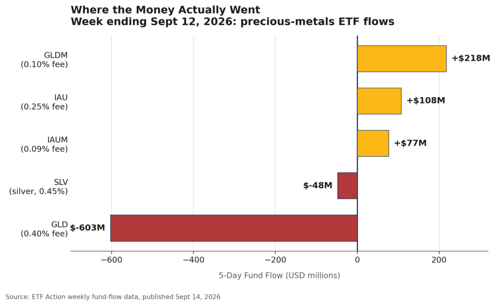 Horizontal bar chart showing GLD, SLV, GLDM, IAU, and IAUM fund flows for the week ending September 12, 2026, illustrating this week's gold ETF outflows and the rotation into cheaper funds.