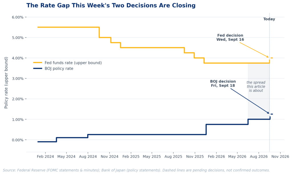 Line chart showing the Federal Reserve funds rate falling from 5.50% to 3.75% and the Bank of Japan policy rate rising from -0.10% to 1.00% between 2024 and September 2026, with both banks' pending September decisions shown as projected next steps