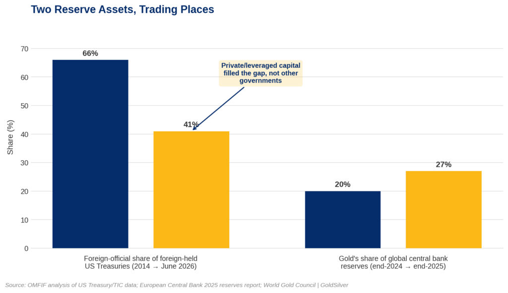 Bar chart showing who owns US debt: foreign-official share of foreign-held US Treasuries falling from 66% (2014) to 41% (June 2026), alongside gold's share of global central bank reserves rising from 20% to 27%.
