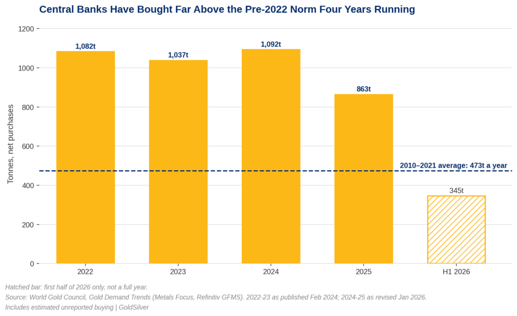 Bar chart of central-bank net gold purchases: 1,082 tonnes in 2022, 1,037 in 2023, 1,092 in 2024, 863 in 2025, and 345 in the first half of 2026, compared with a 473-tonne annual average for 2010–2021.