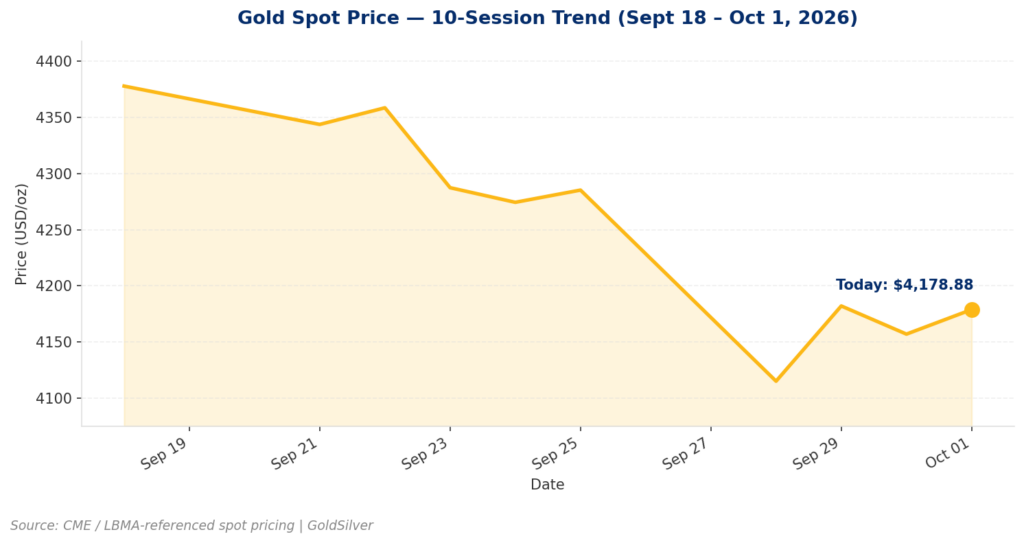 Gold spot price chart showing a 10-session decline from $4,378 on Sept 18 to a $4,115 low on Sept 28, then a partial rebound to $4,178.88 by October 1, 2026