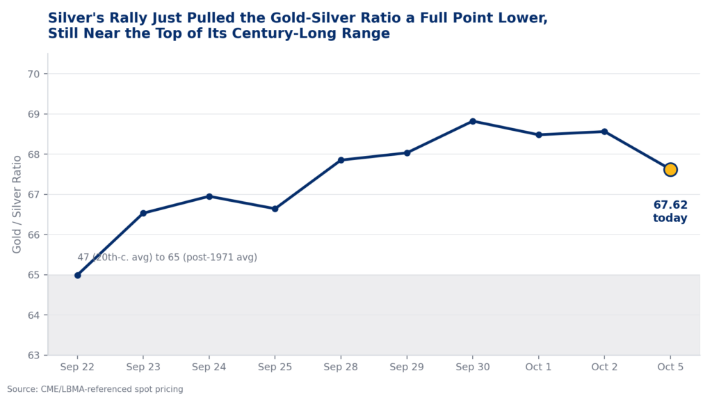 Gold-silver ratio chart: fell to 67.62 on Oct 5, 2026, still above its 47–65 historical average range.