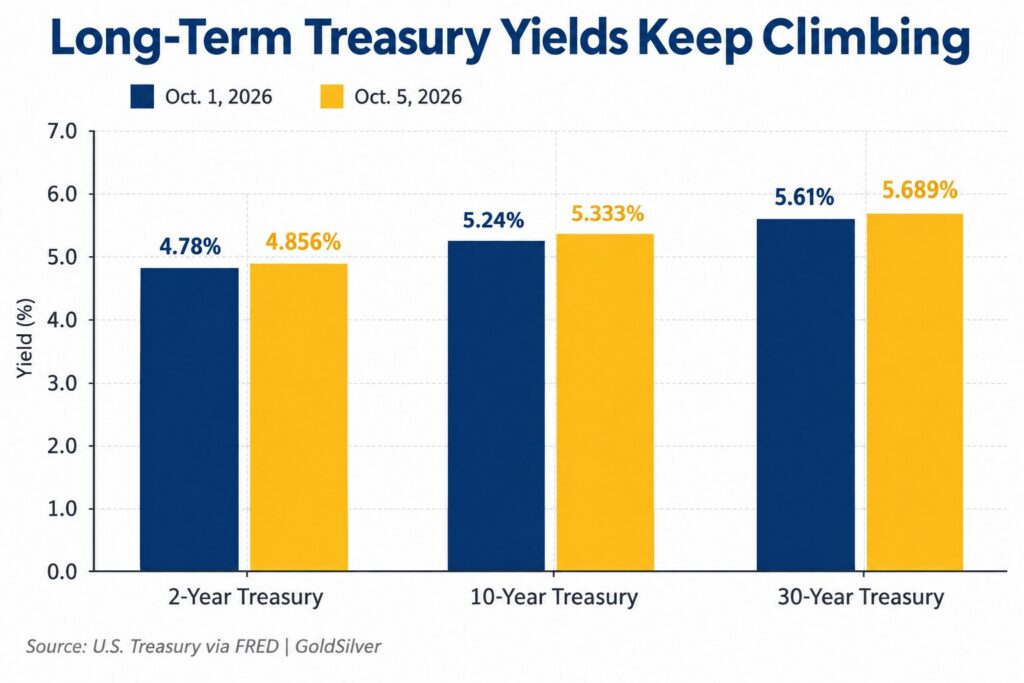 U.S. 2-year, 10-year and 30-year Treasury yields on October 1 and October 5, 2026