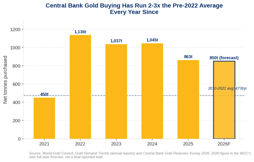 Bar chart showing central bank gold buying by year from 2021 to a 2026 forecast, illustrating why central banks are buying gold at 2-3 times the pre-2022 annual average