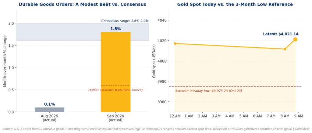 Two-panel chart: bar chart showing September durable goods orders at 1.8%, within the 1.6%-2.0% consensus range, versus August’s 0.1% and a 0.6% outlier estimate; line chart showing gold’s price today near $4,021 against the $3,975 three-month low.