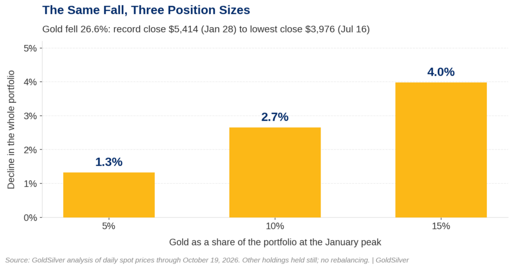 Bar chart: a 26.6% gold correction costs a portfolio 1.3%, 2.7% or 4.0% at 5%, 10% or 15% gold weights.