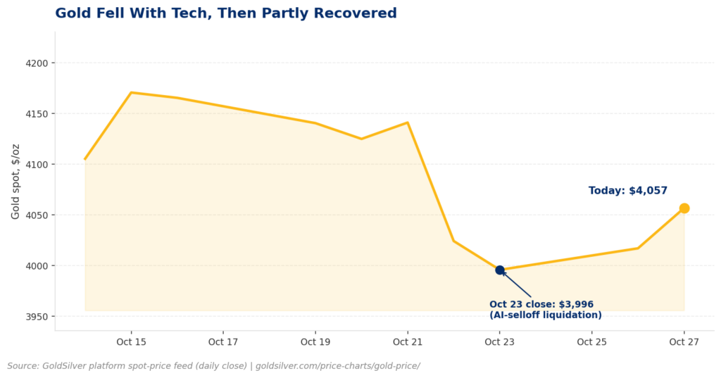 Line chart titled ‘Gold Fell With Tech, Then Partly Recovered,’ showing gold’s daily spot price from October 14 to 27, 2026. The line holds near $4,170 through October 15, drifts down to about $4,125 by October 20, then drops sharply to an October 23 close of $3,996 during the AI-stock-selloff liquidation, before recovering to $4,057 by October 27.