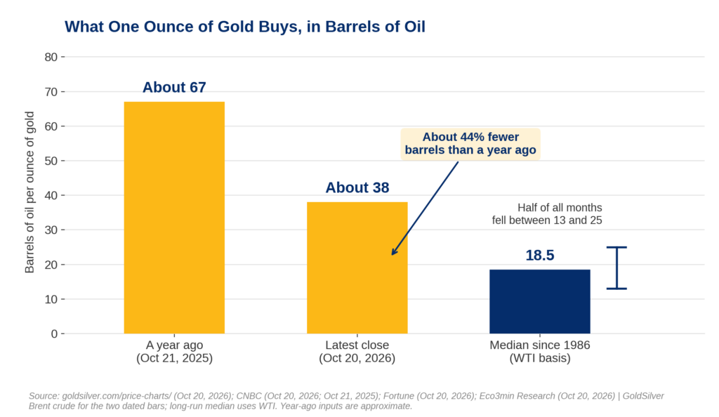 Gold priced in oil: bar chart of barrels per ounce, about 67 a year ago, about 38 on Oct. 20, 18.5 median since 1986
