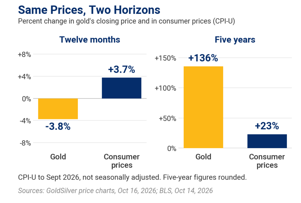 Bar chart in two panels comparing gold's closing price with consumer prices (CPI-U). Over twelve months to October 16, 2026, gold fell 3.8% while consumer prices rose 3.7%. Over five years, gold rose about 136% and consumer prices about 23%.