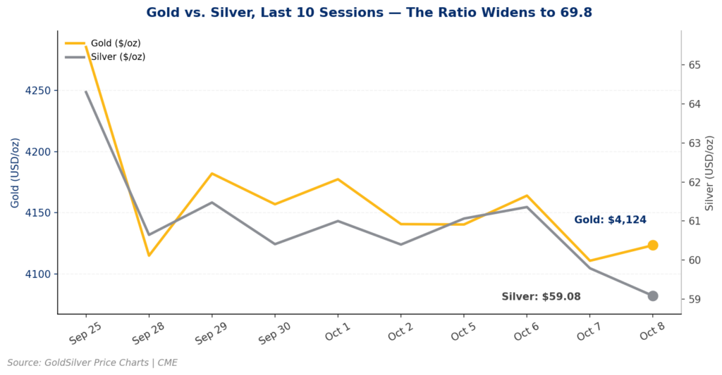 Line chart comparing gold and silver spot prices over the last 10 trading sessions, September 25 to October 8, 2026, showing the gold-silver ratio widening from 67.9 to 69.8 as silver falls faster than gold following a Fed Governor's October 8 remarks on rate hikes.