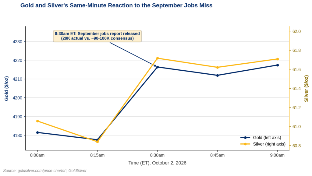 Dual-axis line chart showing gold and silver spot prices from 8:00am to 9:00am ET on October 2, 2026, both jumping sharply at 8:30am when the September jobs report was released.