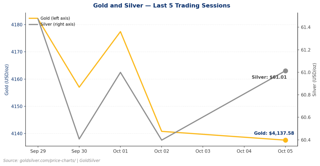 Line chart showing gold and silver spot prices over the last five trading sessions through October 5, 2026, with gold on the left axis near $4,138 and silver on the right axis near $61.01