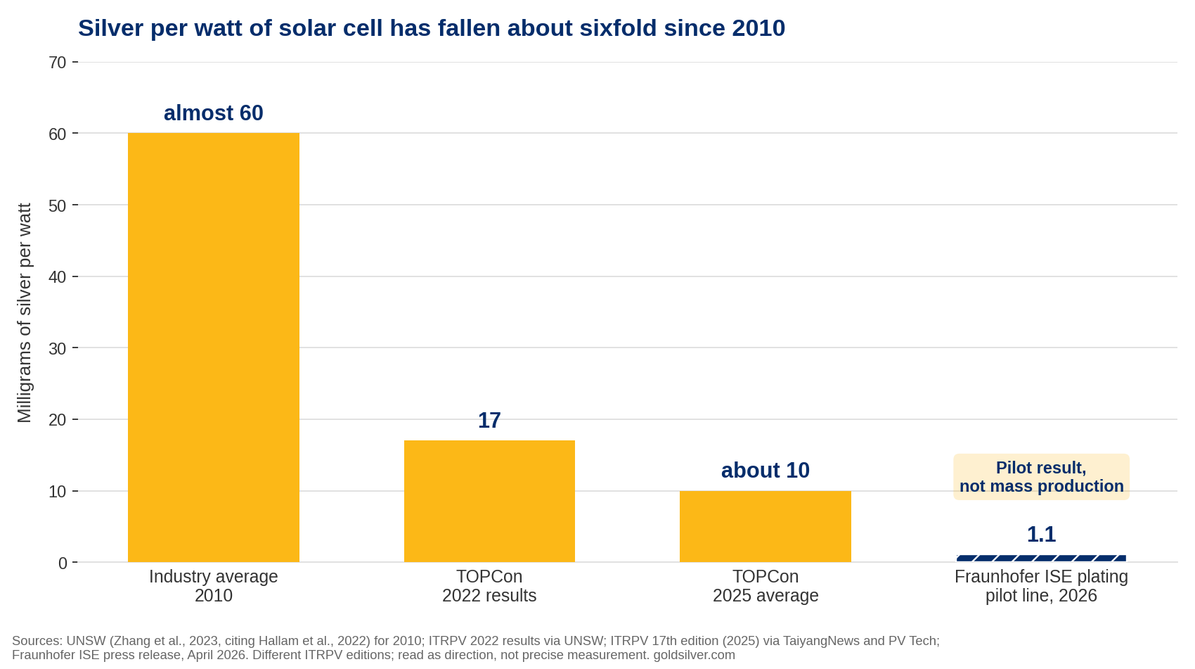 Chart showing silver use per watt in solar cells falling from almost 60 milligrams in 2010 to about 10 milligrams in 2025